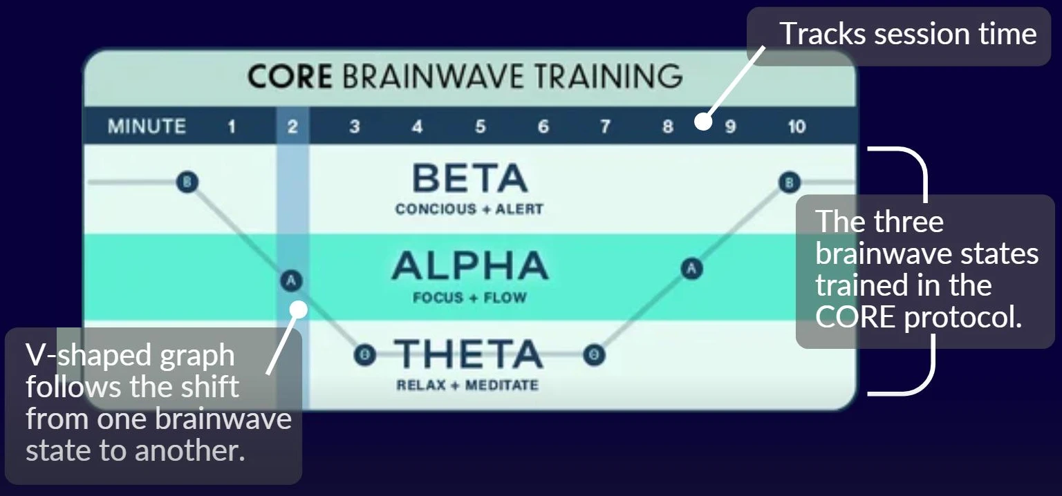 CORE Brainwave Training panel: a minute-by-minute V-shaped graph from BETA (conscious and alert) down through ALPHA (focus and flow) to THETA (relax and meditate) and back up, with the session timer across the top.